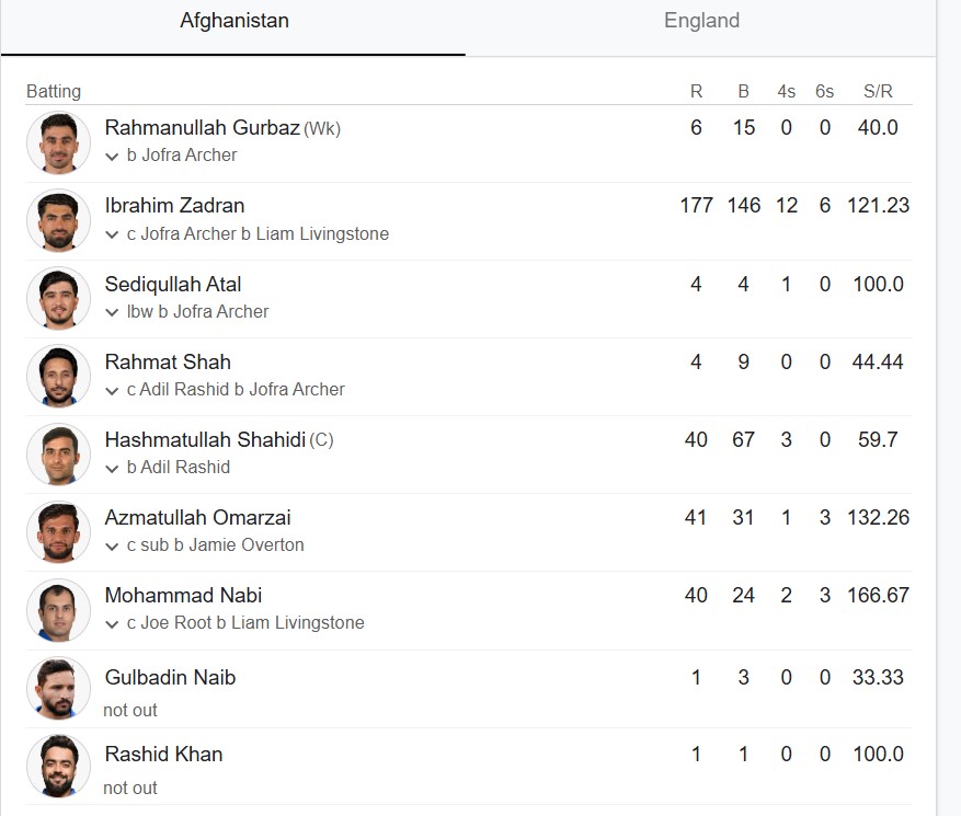 
Afghanistan-cricket-team-scorecard champions trophy 2025