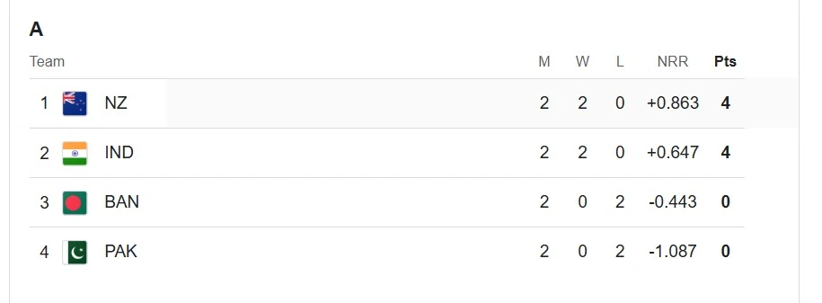 Group A points table of ICC Champions Trophy 2025